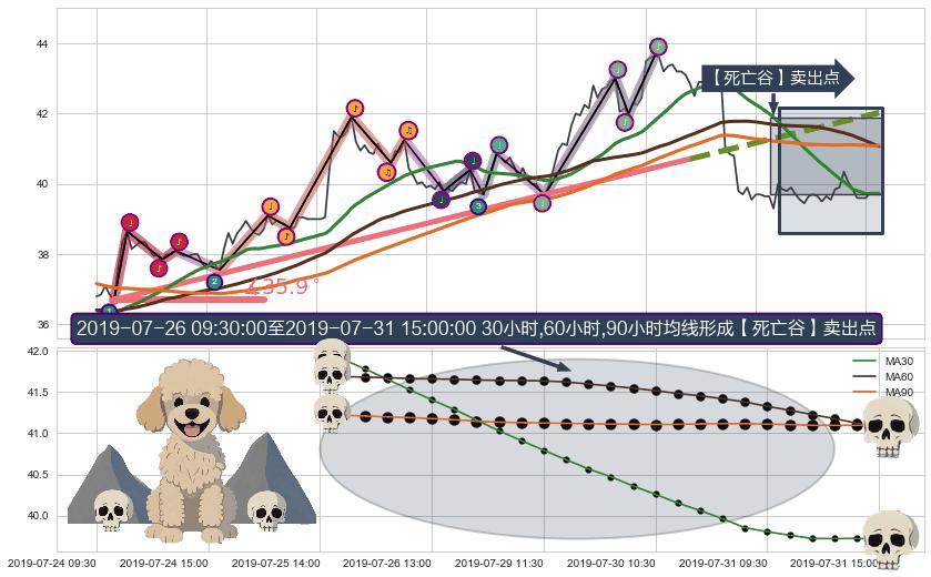 【死亡谷】卖出点+【断头铡刀】卖出点+【战机起航】卖出点 ➕ 趋势线